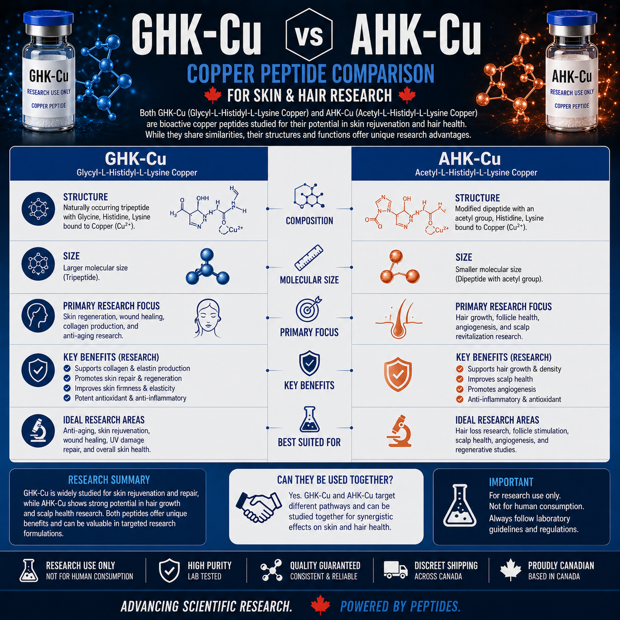 ahk cu peptide vs ghk cu Copper Peptide GHK-CU, AHK-CU Peptide Hair Growth Treatment Serum Dual  Peptides main image 0